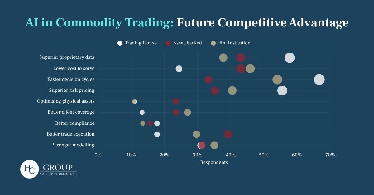 AI in commodity trading