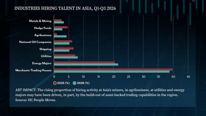 Asset-backed trading demand may be contributing to rising hiring activity.