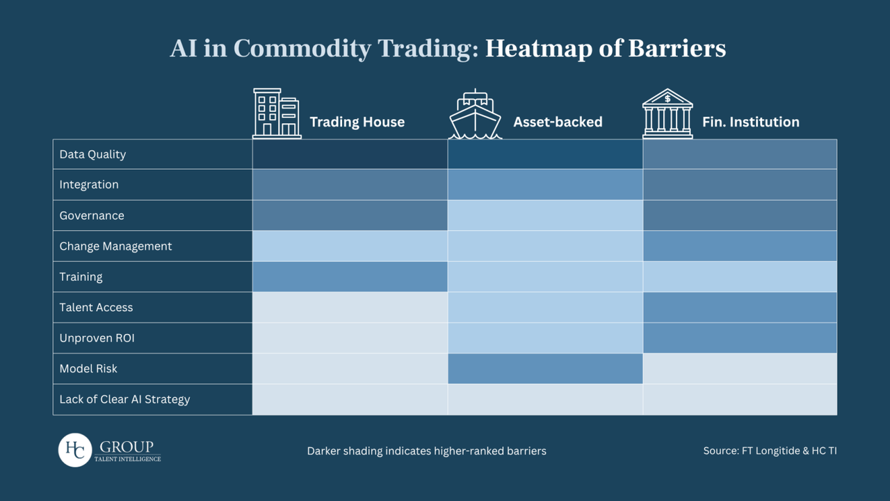 AI in commodity trading: heatmap of barriers