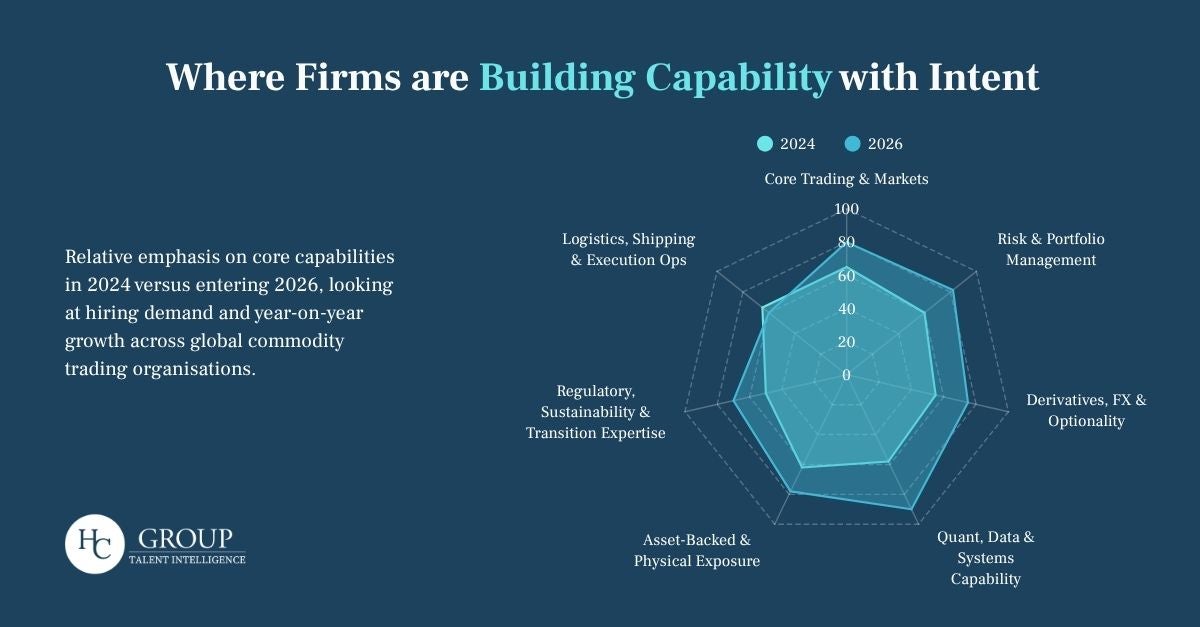 Where firms are building capability with intent