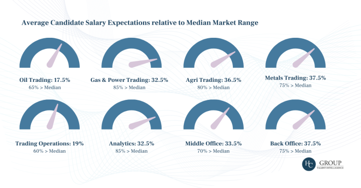 Chart 1: Salary Expectations