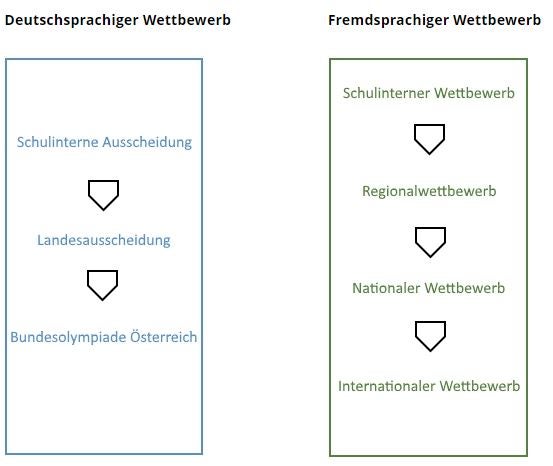 Ablauf Philosophieolympiaden