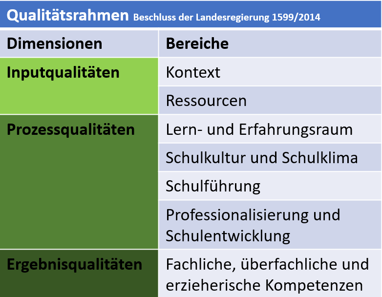 Auf diesem Bild sehen Sie eine kurze und übersichtliche Darstellung des Qualitätsrahmens, nachzulesen im Text auf dieser Seite