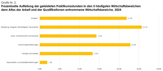 Ausbildungs- und Orientierungspraktika 2024: Prozentuelle Aufteilung der geleisteten Praktikumsstunden in den 5 häufigsten Wirtschaftsbereichen 