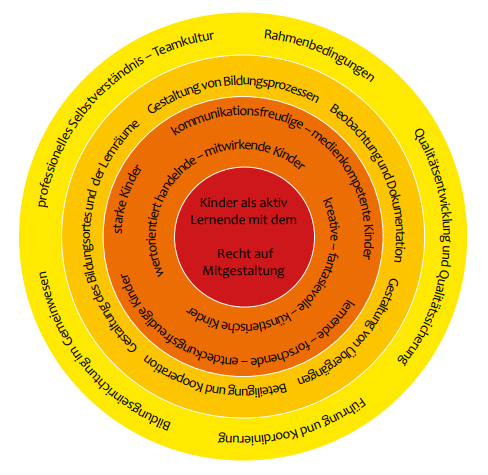 Qualitätsrahmen im Kindergarten (Kreis-Darstellung)