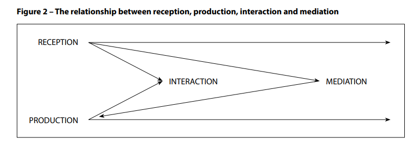 The relationship between reception, production, interaction and mediation. Quelle: CEFR Companion Volume 2020, S. 34.