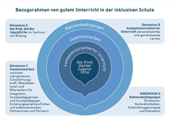 Schwerpunkt: Wege in die Bildung 2030 - guter Unterricht in der inklusiven Schule