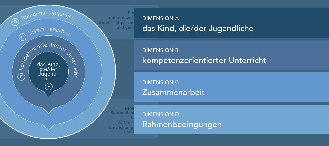 Die vier Dimensionen