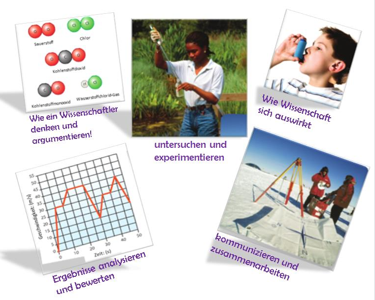 Wie funktioniert Wissenschaft - Abbildungen
