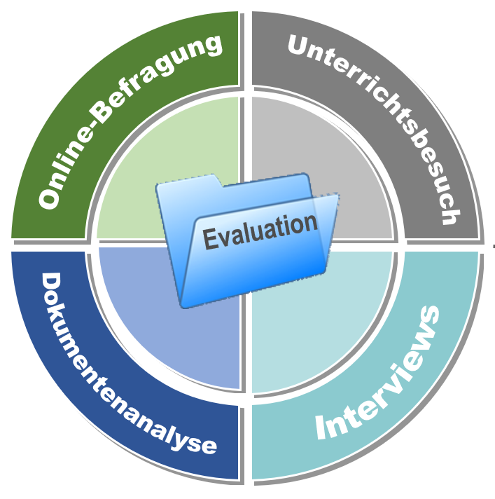 die vier Elemente der externen Evaluation