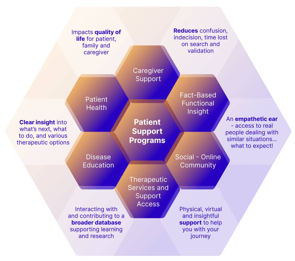 Reconsidering The (critical) Role Of Patient Support Programs