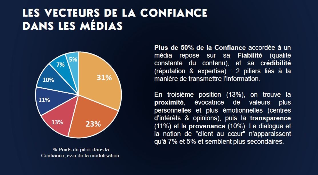 Dentsu Data Labs Et Lacpm Analysent Les Leviers De La Confiance Des