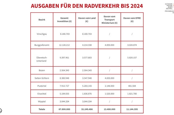 Investitionen für die Radmobilität. (Tabelle: LPA/Ressort für Mobilität und Infrastrukturen)