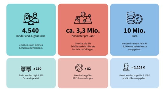 Über 4500 Kinder werden mit Schülerverkehrsdienst jährlich transportiert. Die Landesregierung will dieses Modell mit mehreren Maßnahmen effizient und nachhaltig absichern. (Grafik: LPA/Ressort 