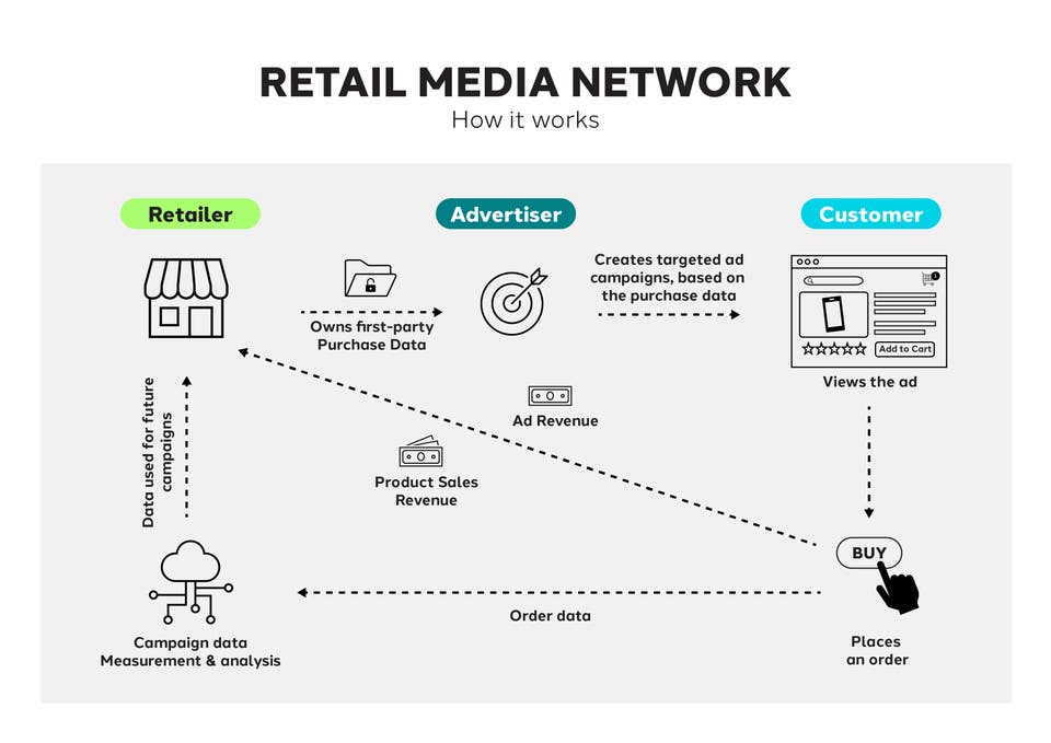 Retail media measurement: why brands need to move beyond ROAS
