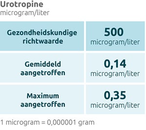 Stofgroepentabel Urotropine