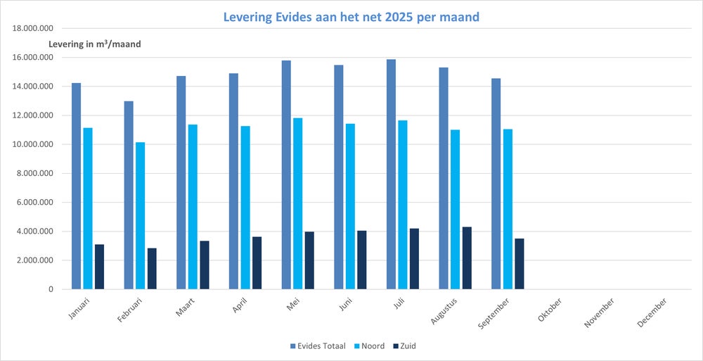 maandverbruik september
