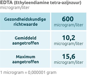 Stofgroepentabel EDTA