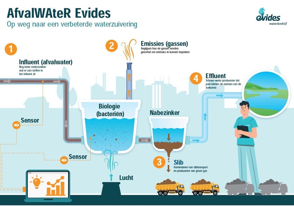  Evides infographic FIZZ (AfvalWAteR)
