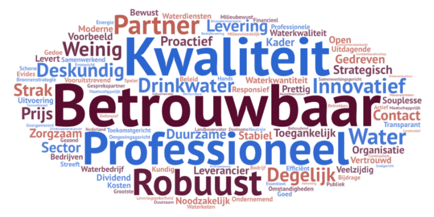 Een wordcloud uit het stakeholderonderzoek.