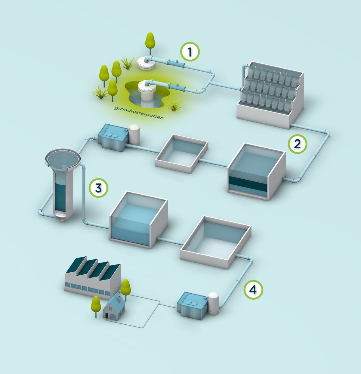 Zuiveringsproces grondwater