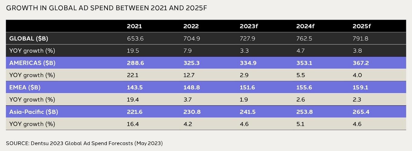 Dentsu Ad Spend Report - graph