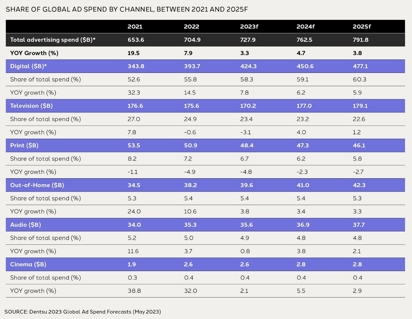 Dentsu Ad Spend Report - graph