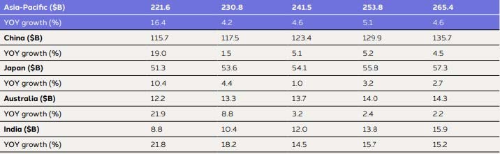 Dentsu Ad Spend Report - graph