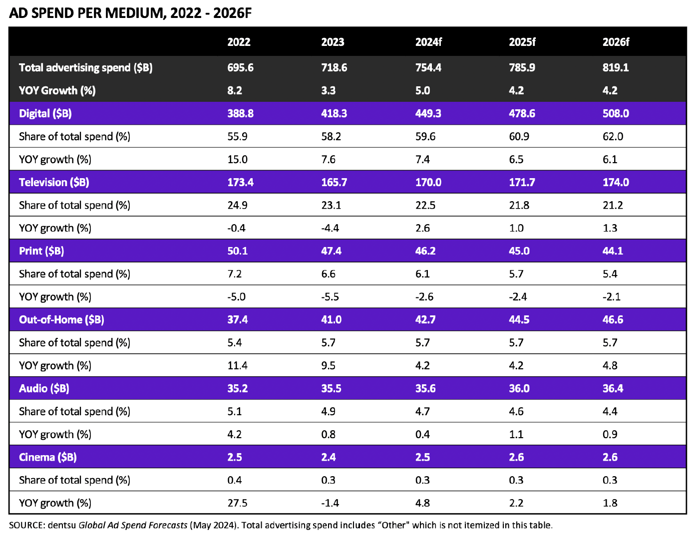 Global Ad Spend May 2024