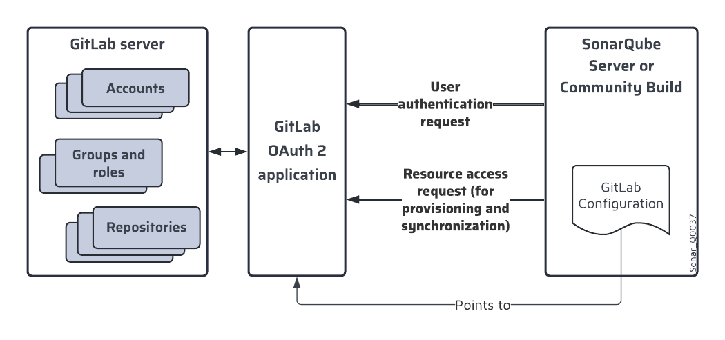 Setting up GitLab authentication | SonarQube Community Build Documentation