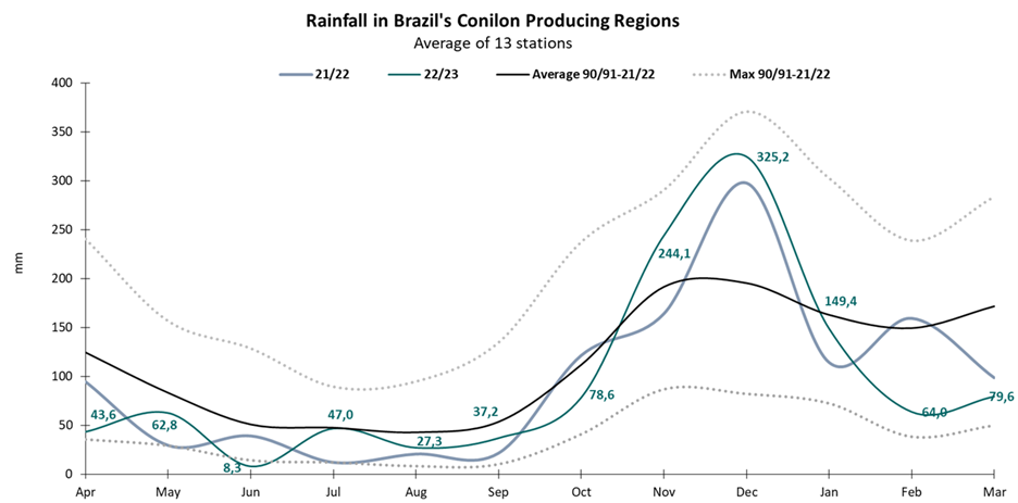 Sucafina Specialty: What's Happening in Brazil?