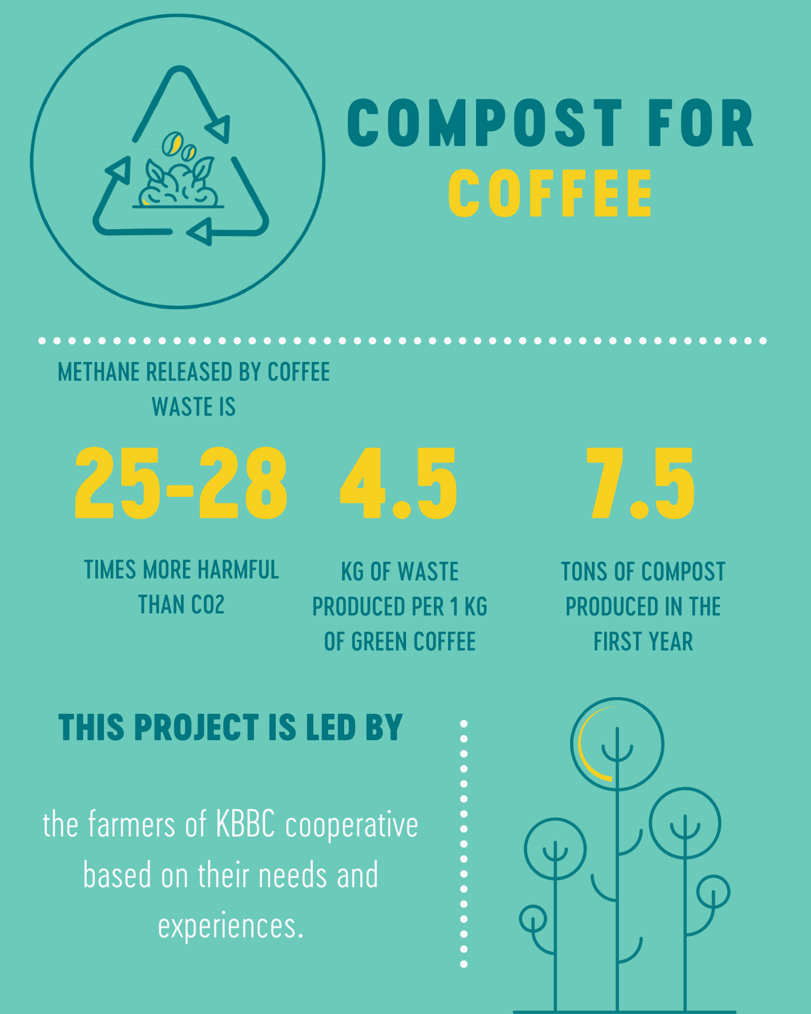 Sucafina: Compost for Coffee