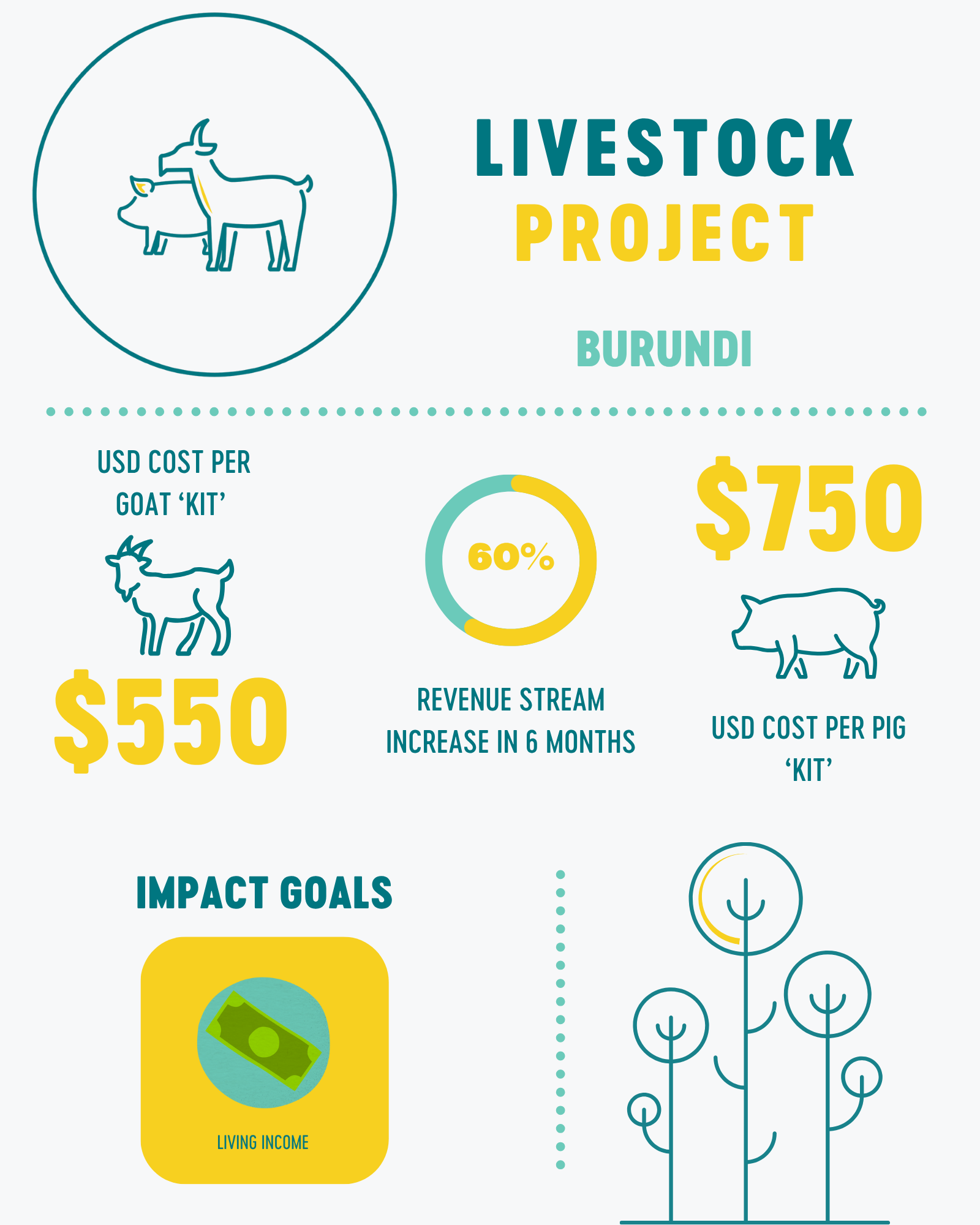 Livestock chains help VSLA members access livestock and increase their household income through income diversification. $550 buys one goat 'kit' and $750 can buy a pig 'kit'.
