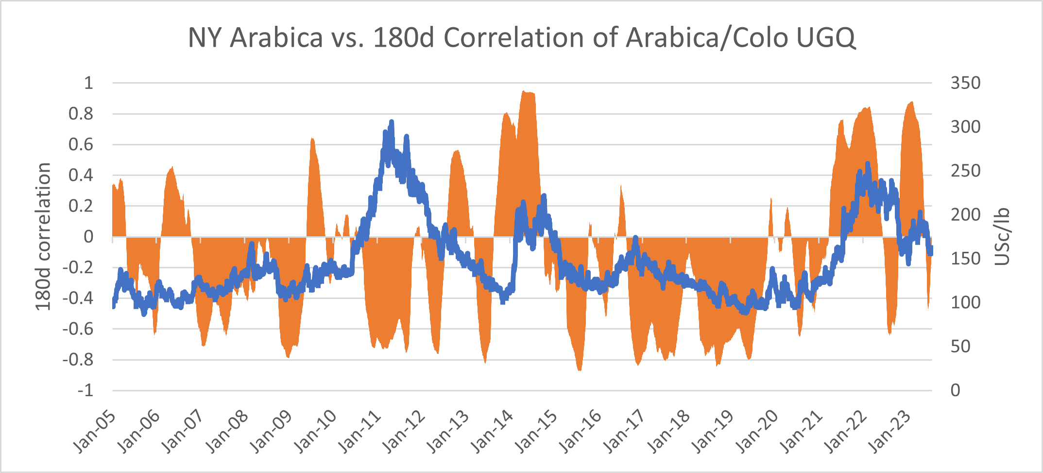 Sucafina Understanding Differentials and the NY Market