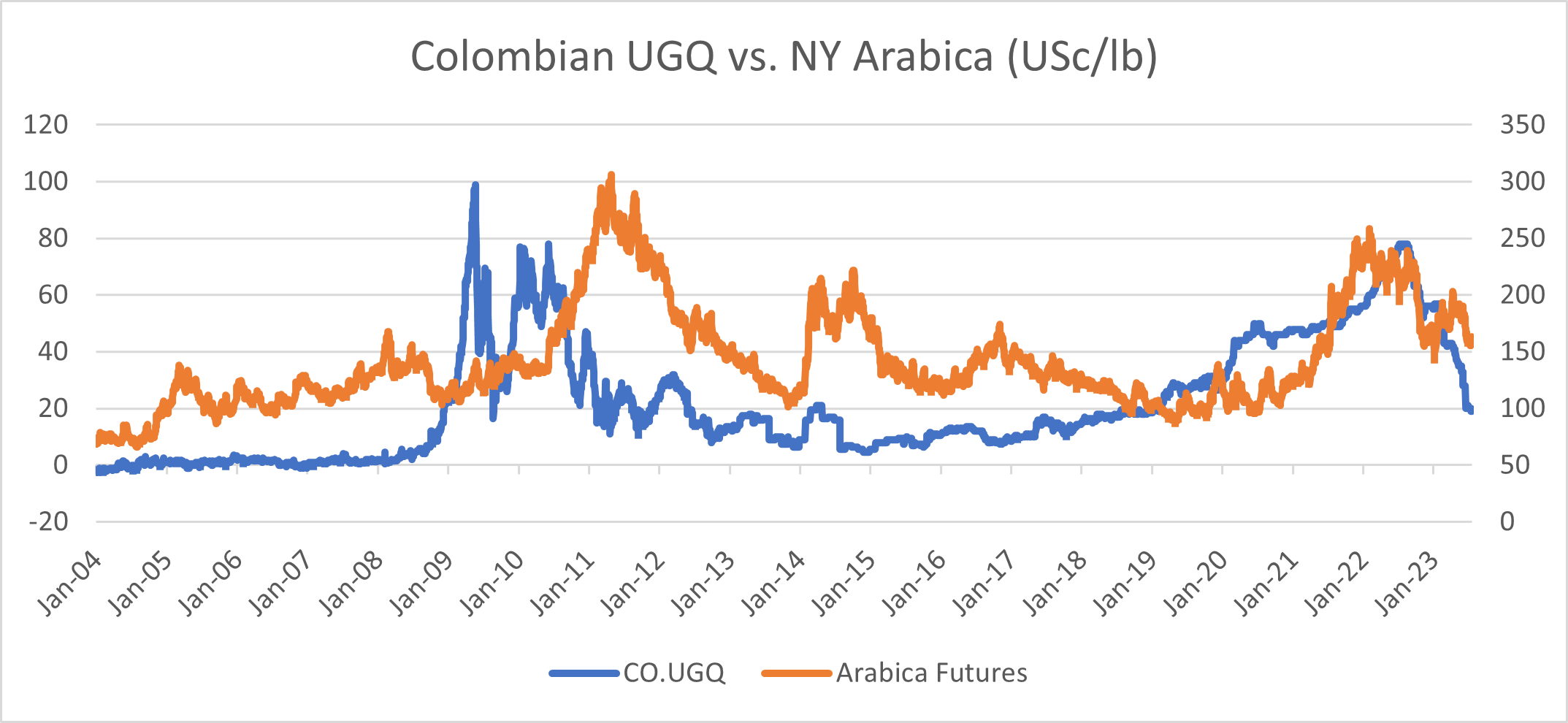 Coffee futures online prices