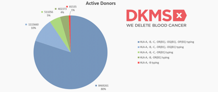 Facts And Figures | DKMS