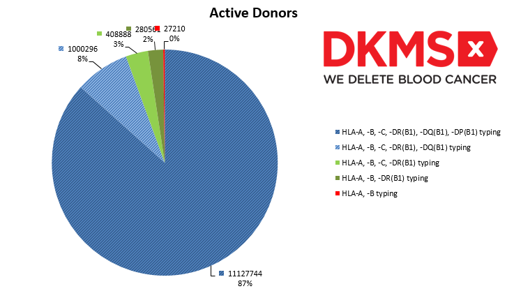 Donor Retyping Donor Typing Profile