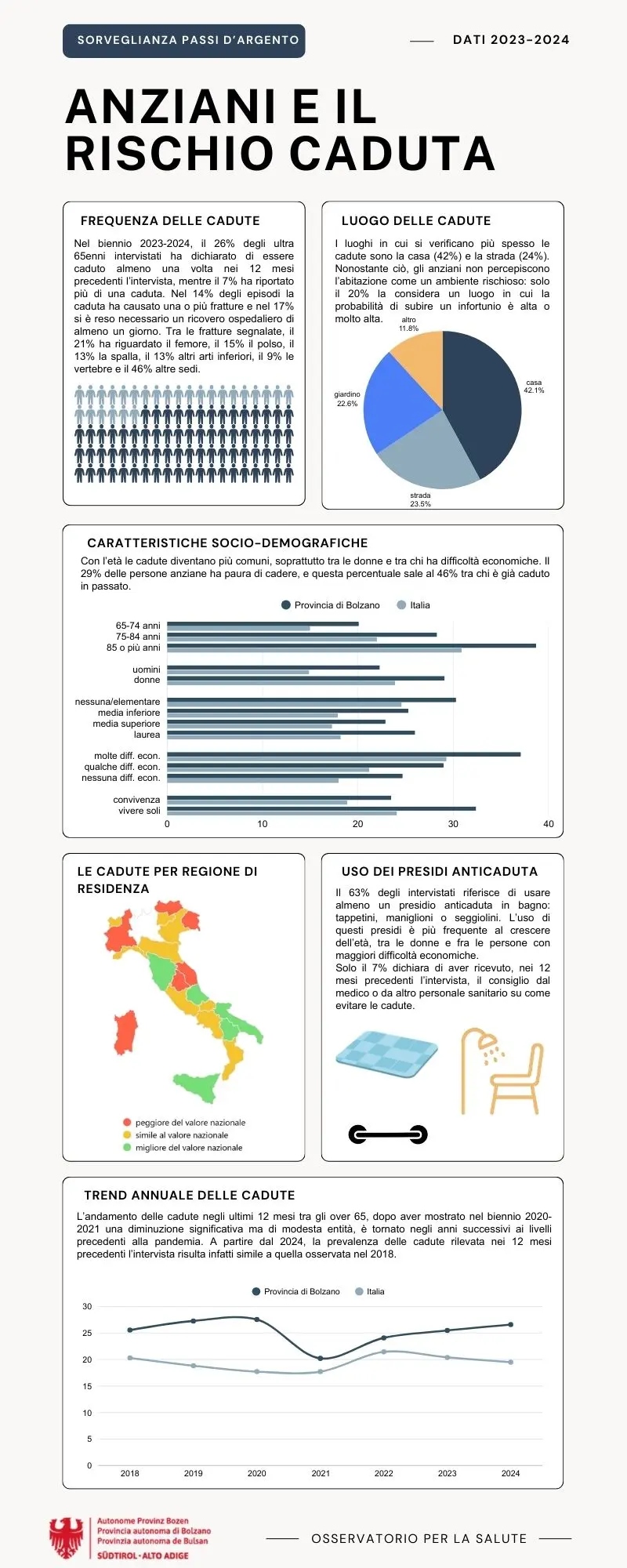 Anziani e il rischio cadute, dati 2022-2024