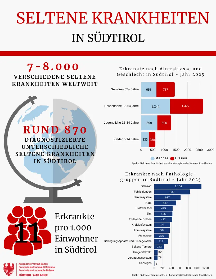 Seltene Krankheiten - Daten 2025
