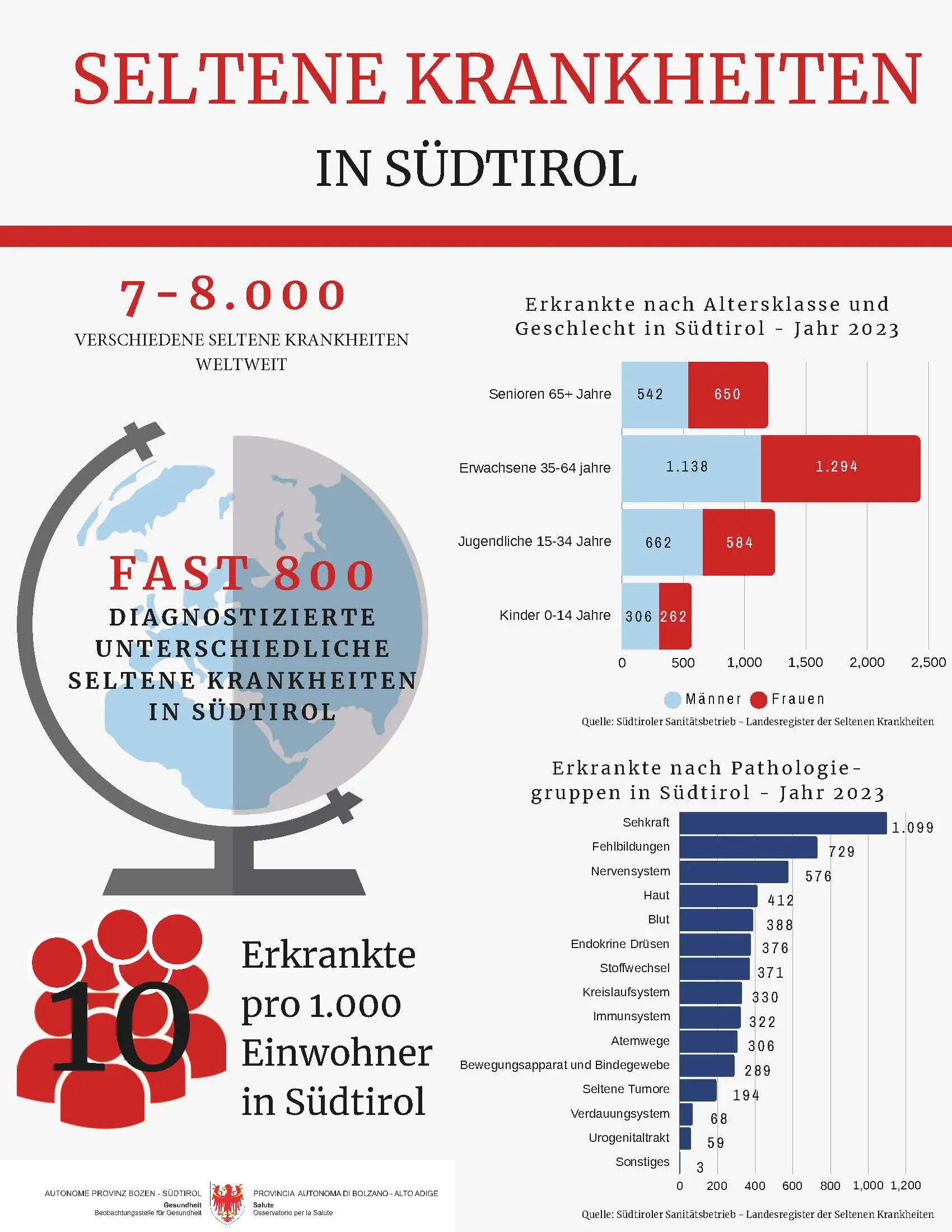 Seltene Krankheiten - Daten 2023