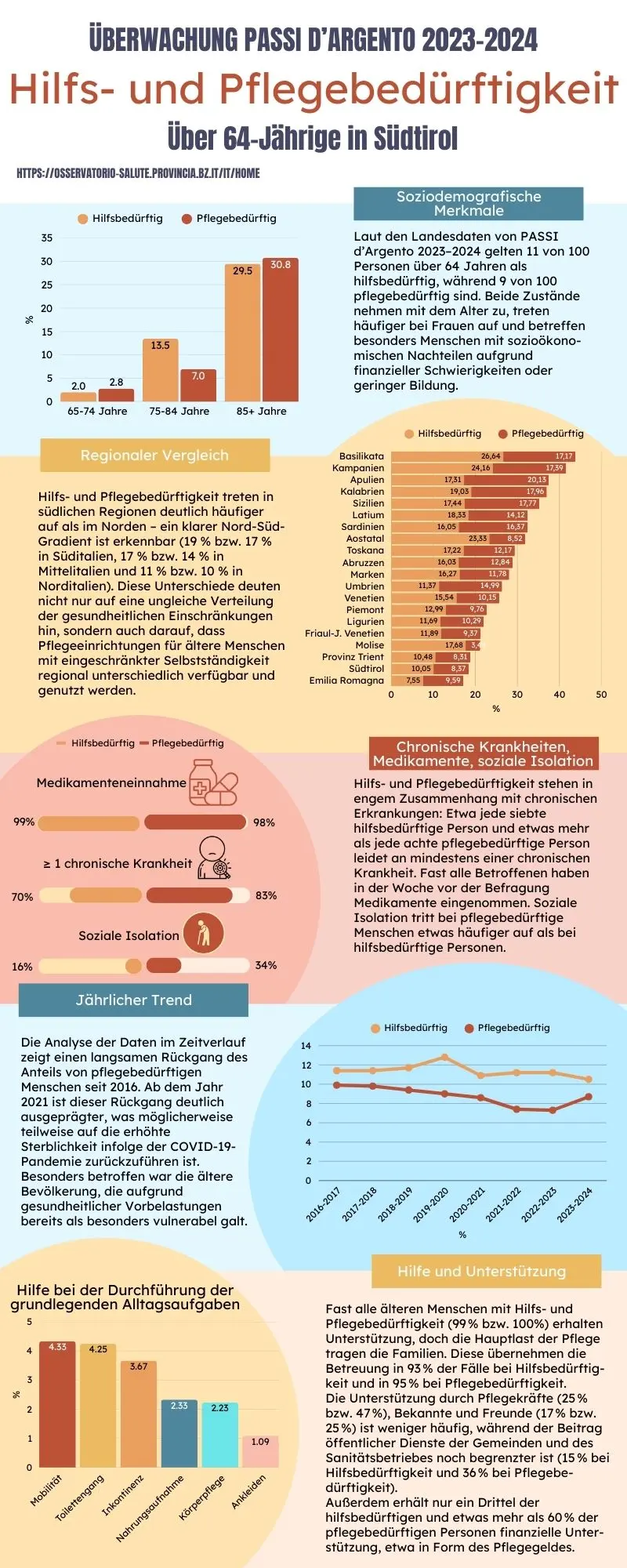 Passi d'Argento Überwachung: Hilfs- und Pflegebedürftigkeit, Daten 2023-2024