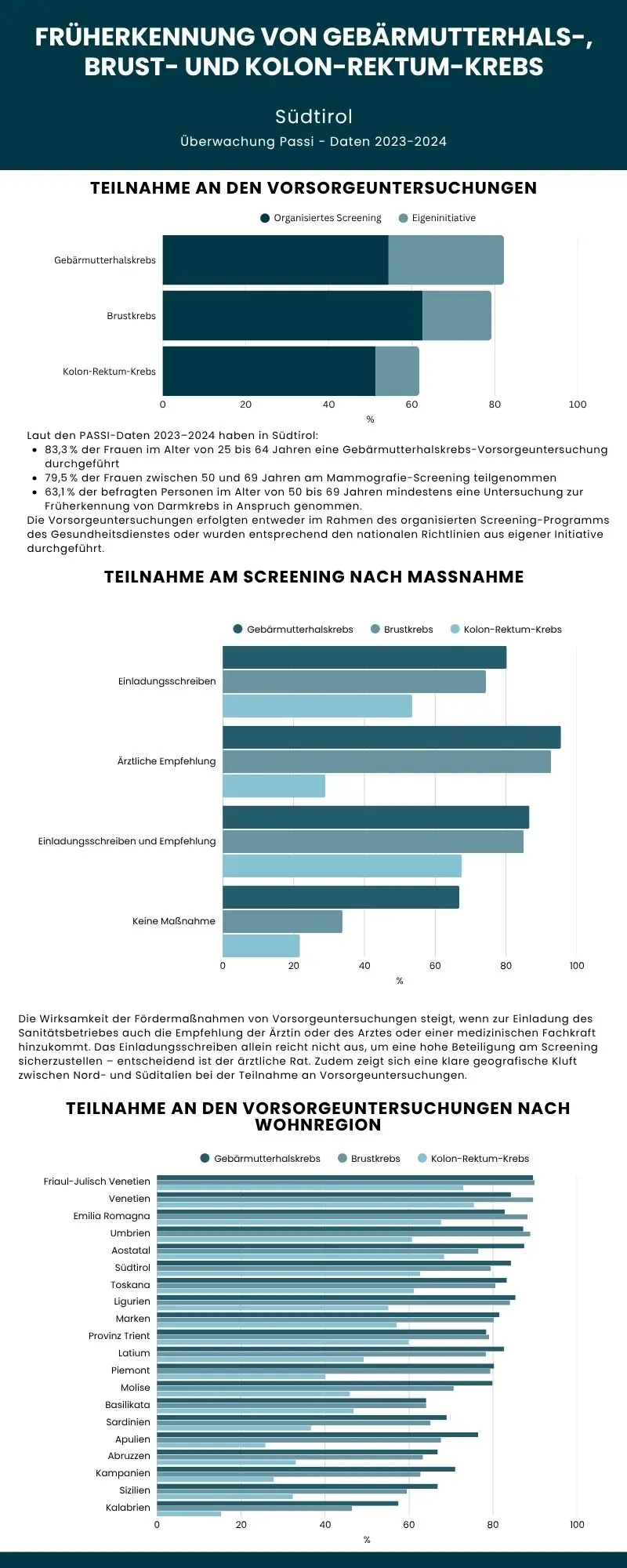 Früherkennung von Gebärmutterhals-, Brust- und Kolon-Rektum-Krebs (Passi Daten 2023-2024)