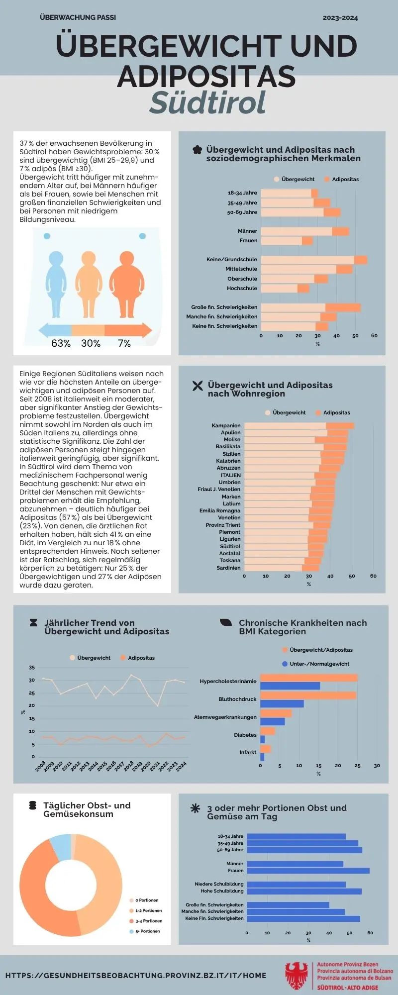 Passi Daten 2023-2024: Übergewicht und Adipositas in der Erwachsenenbevölkerung