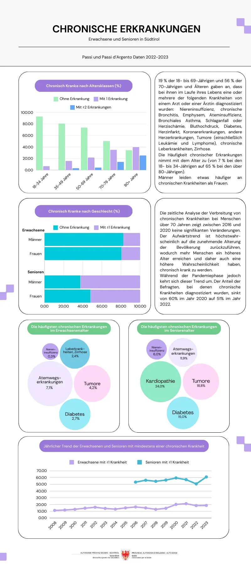 Chronische Erkrankungen im Erwachsenen- und Seniorenalter - Daten 2022-2023