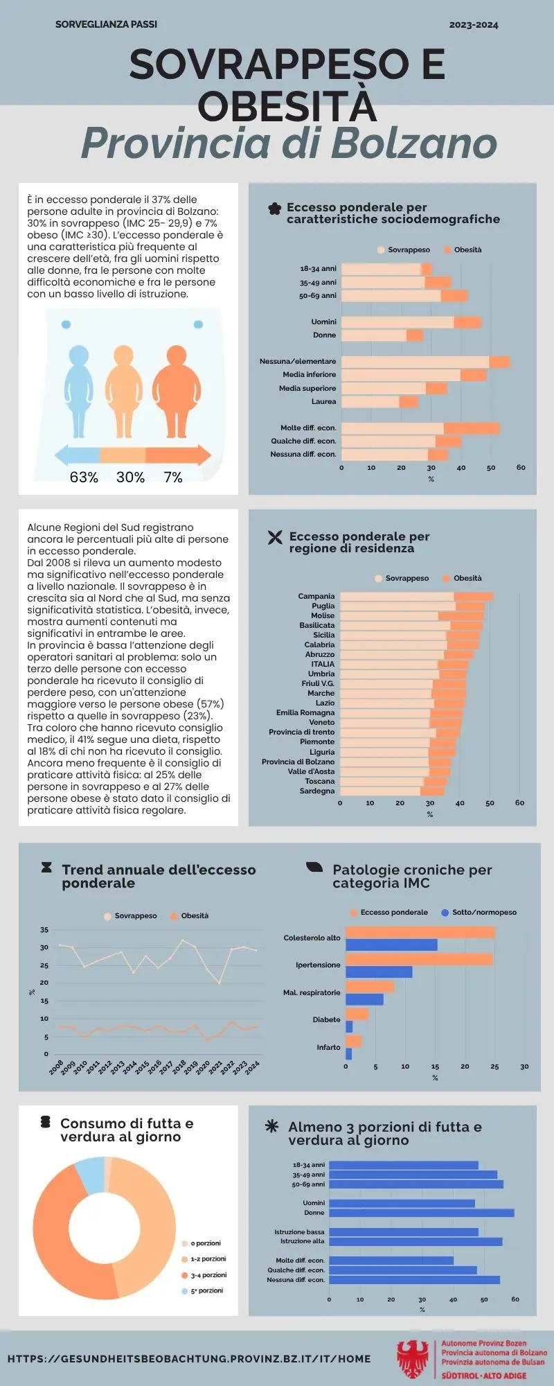 Dati Passi 2023-2024: sovrappeso e obesità nella popolazione adulta