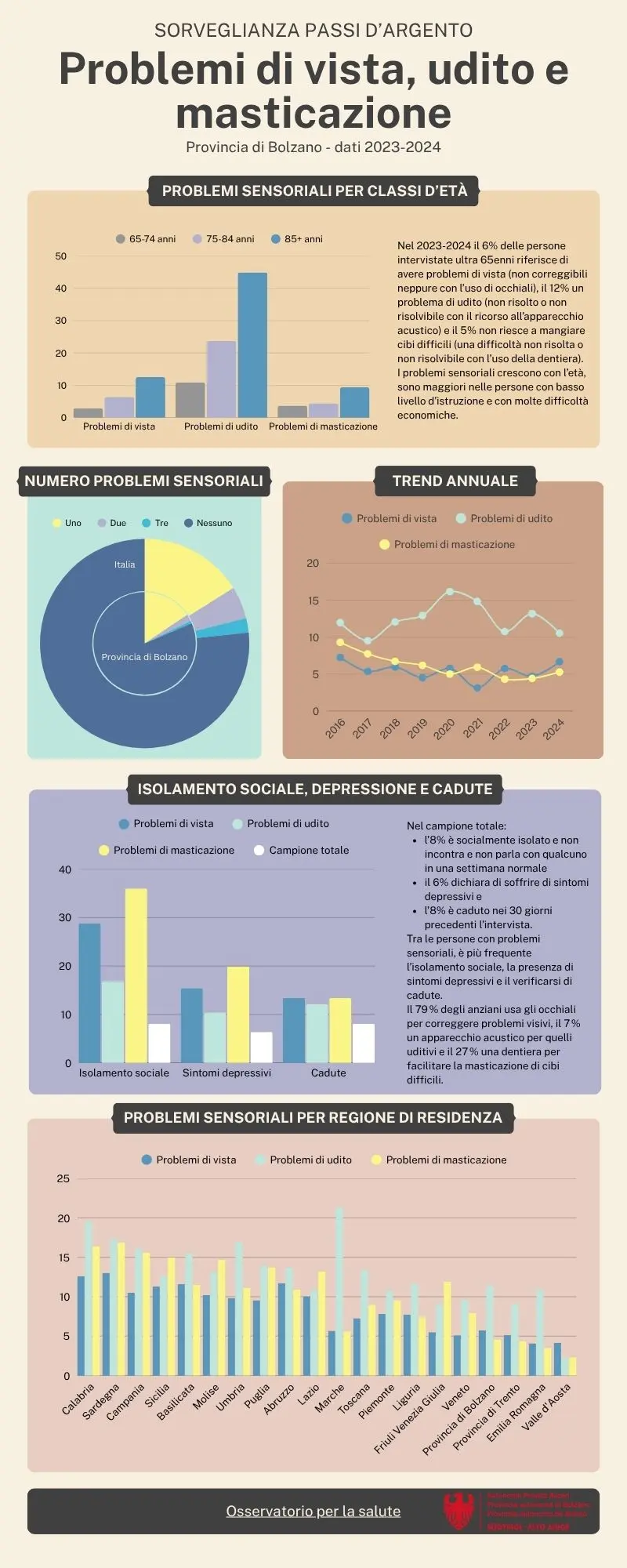 Problemi di vista, udito e masticazione, dati 2023-2024