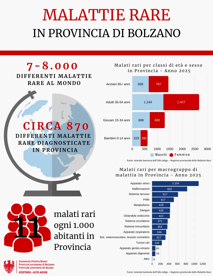 Malattie rare - dati 2025