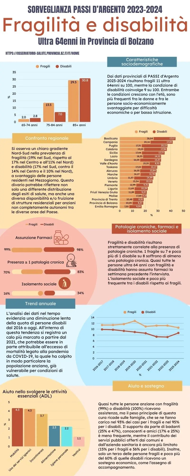 Sorveglianza Passi d'Argento: fragilità e disabilità, dati 2023-2024