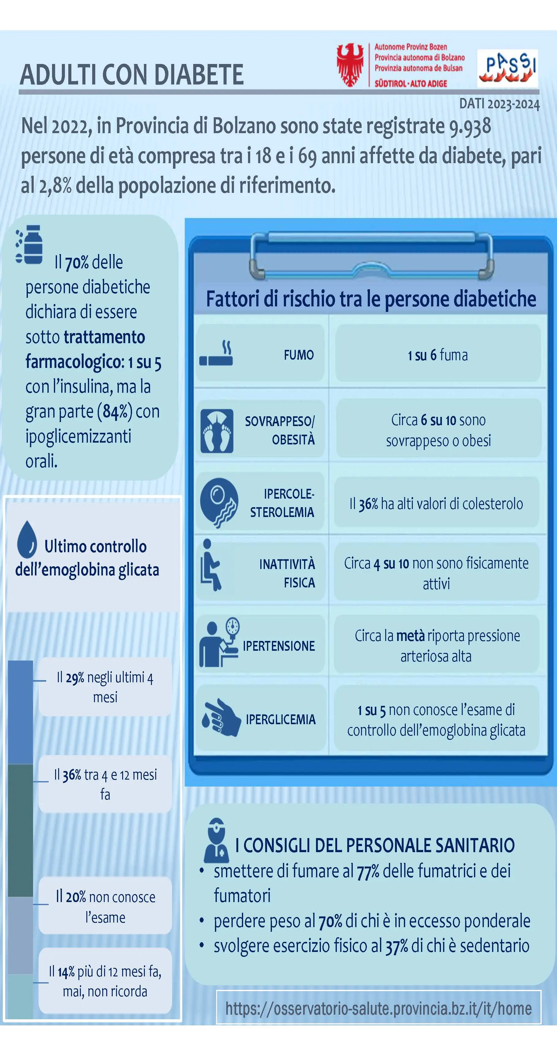 Adulti con Diabete: dati Passi 2023-2024