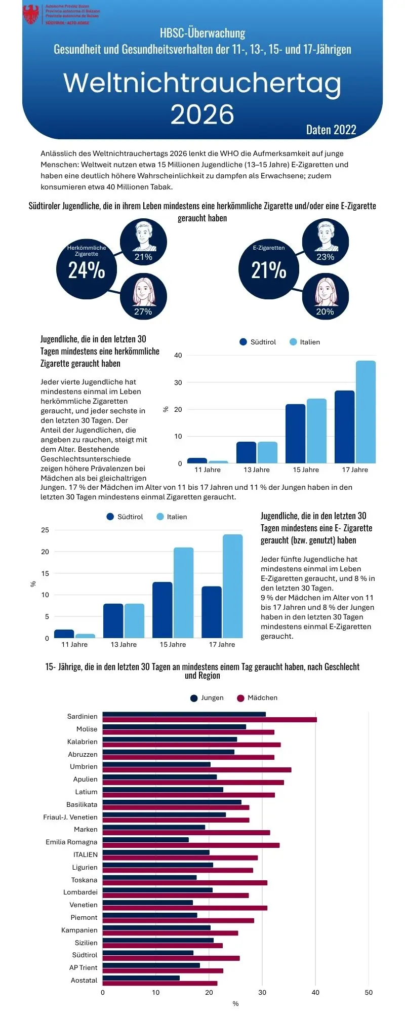 Weltnichtrauchertag 2026: Daten über die 11-17-Jährigen
